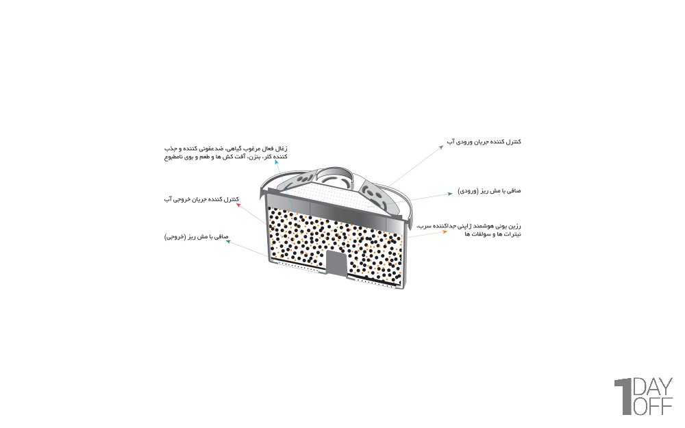 پارچ تصفیه آب مناسب برای آب شهری ایران به همراه 1 عدد فیلتر اکسل (Xelle) مدل 25 رنگ گلبهی 